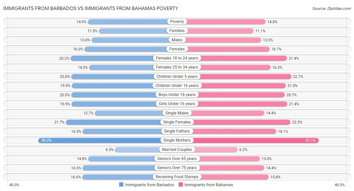 Immigrants from Barbados vs Immigrants from Bahamas Poverty