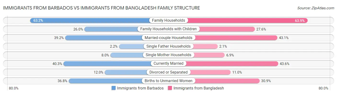 Immigrants from Barbados vs Immigrants from Bangladesh Family Structure