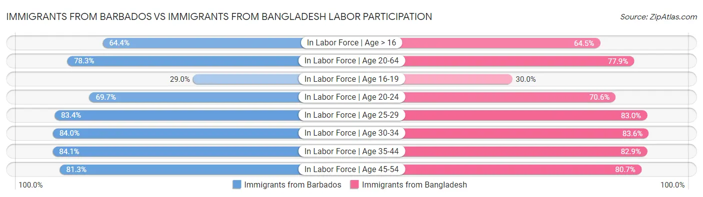 Immigrants from Barbados vs Immigrants from Bangladesh Labor Participation
