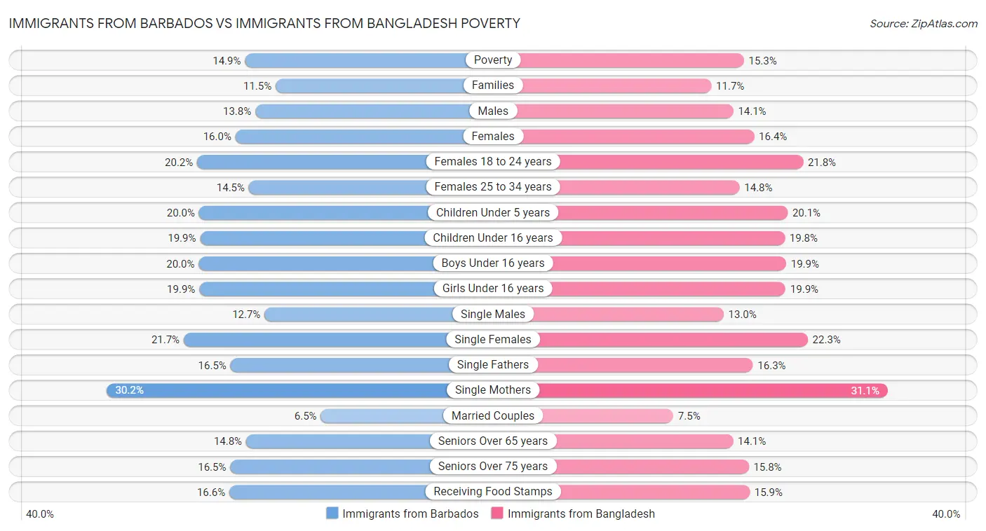 Immigrants from Barbados vs Immigrants from Bangladesh Poverty