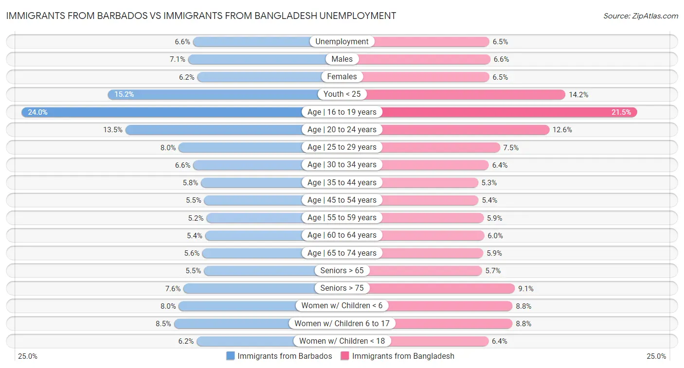 Immigrants from Barbados vs Immigrants from Bangladesh Unemployment
