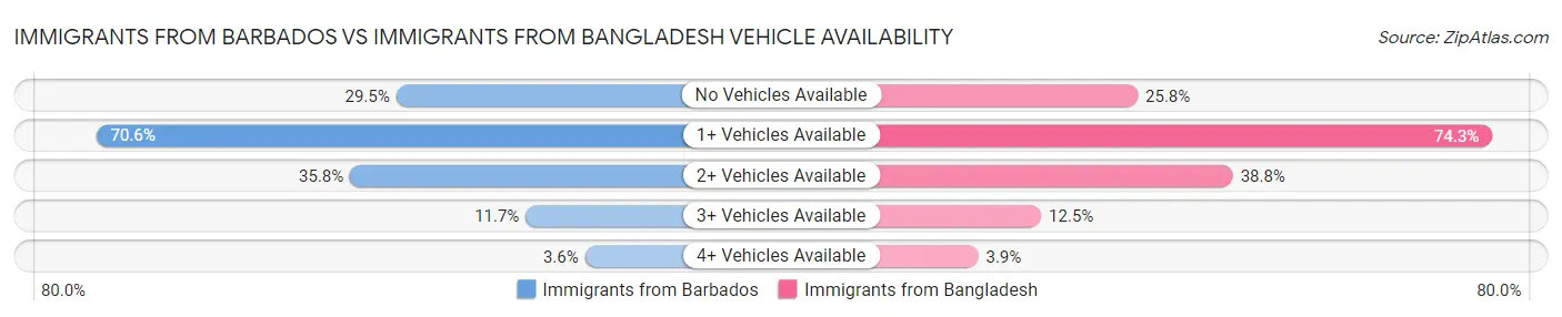 Immigrants from Barbados vs Immigrants from Bangladesh Vehicle Availability