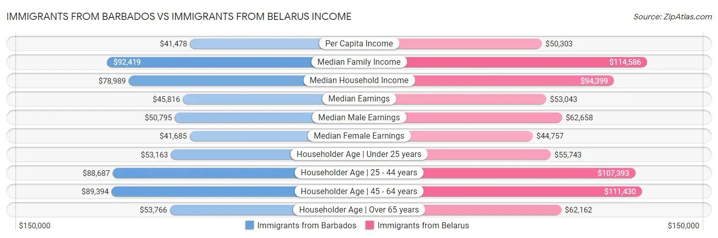 Immigrants from Barbados vs Immigrants from Belarus Income