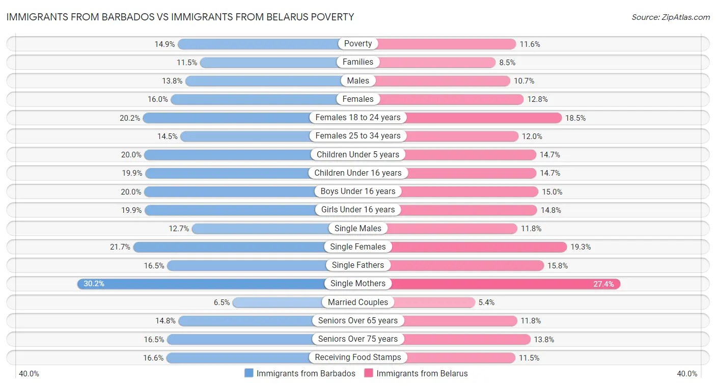 Immigrants from Barbados vs Immigrants from Belarus Poverty