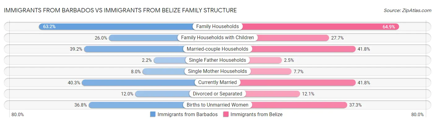 Immigrants from Barbados vs Immigrants from Belize Family Structure