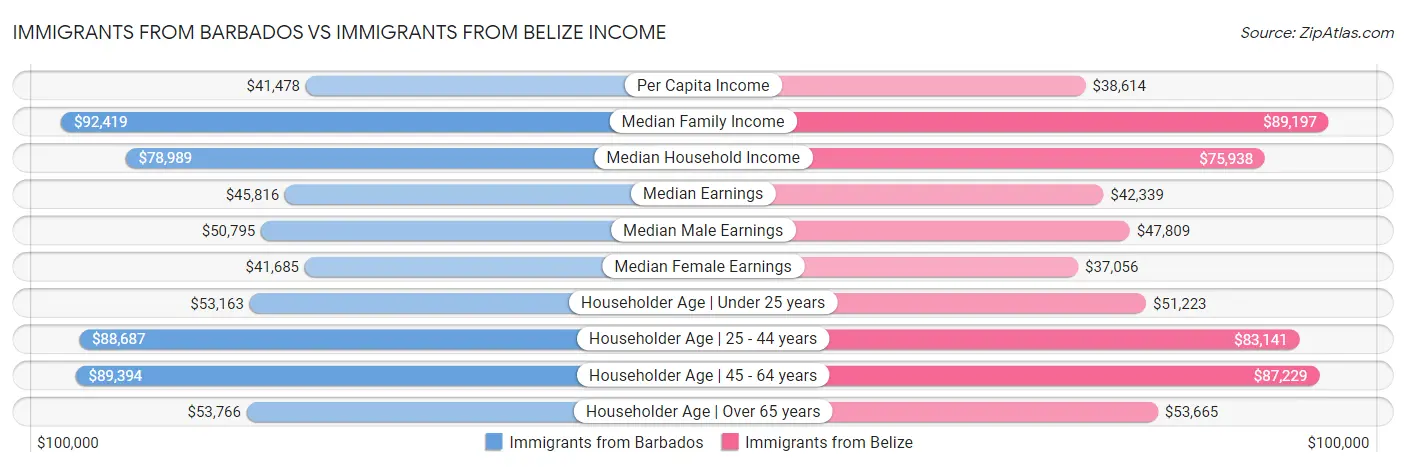 Immigrants from Barbados vs Immigrants from Belize Income