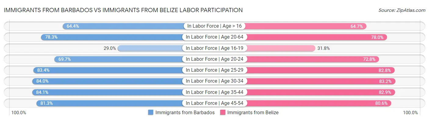 Immigrants from Barbados vs Immigrants from Belize Labor Participation