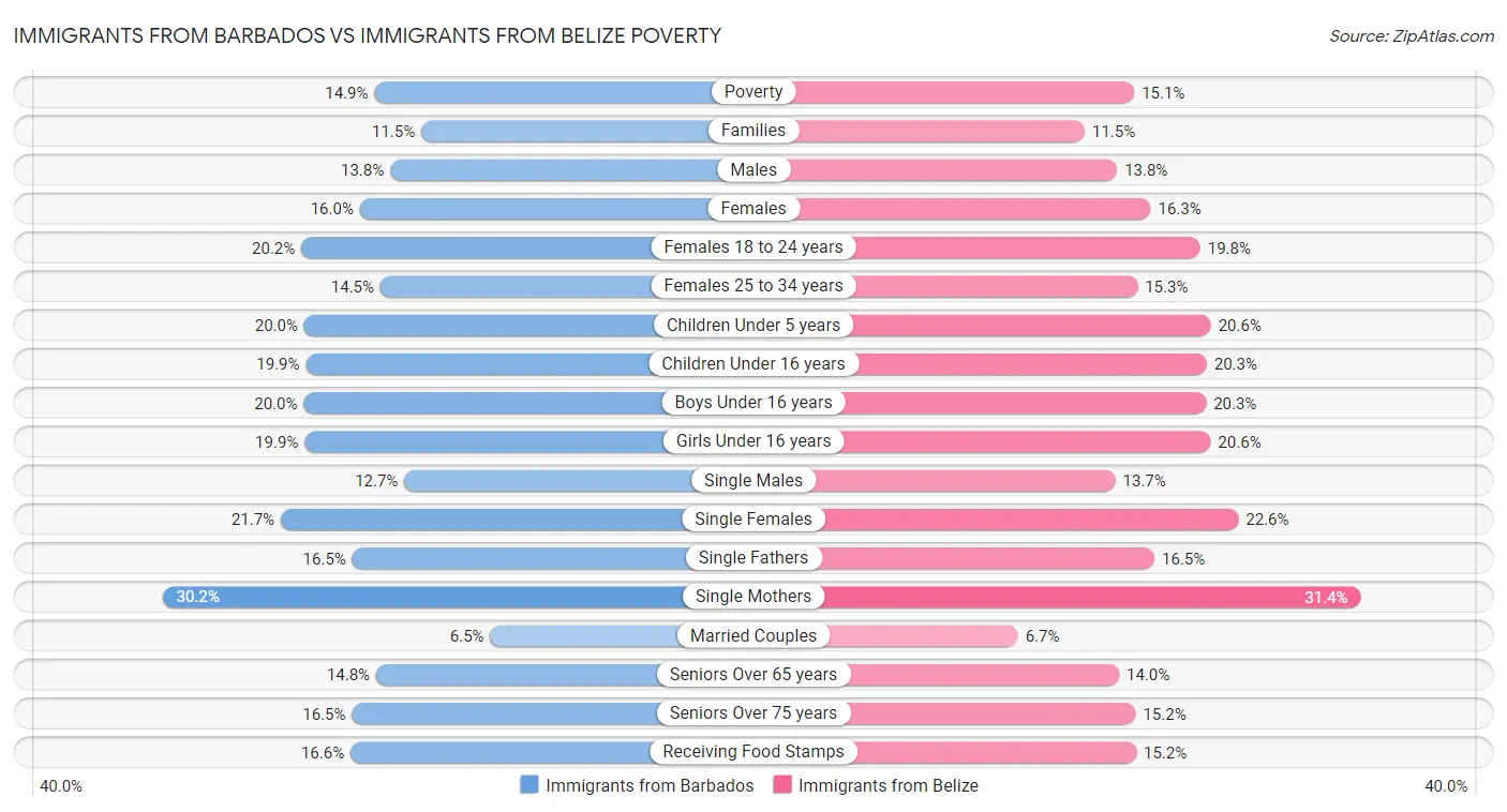 Immigrants from Barbados vs Immigrants from Belize Poverty