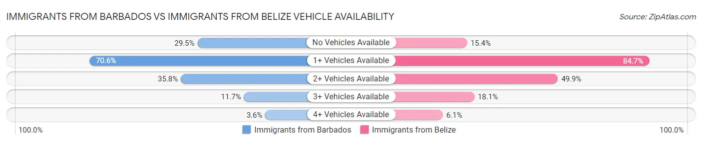 Immigrants from Barbados vs Immigrants from Belize Vehicle Availability