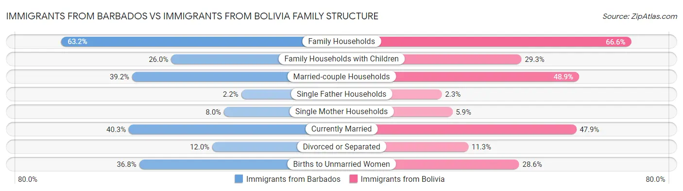 Immigrants from Barbados vs Immigrants from Bolivia Family Structure