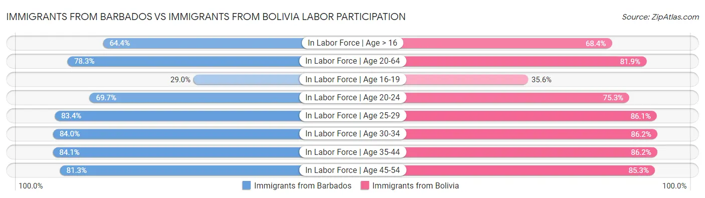 Immigrants from Barbados vs Immigrants from Bolivia Labor Participation