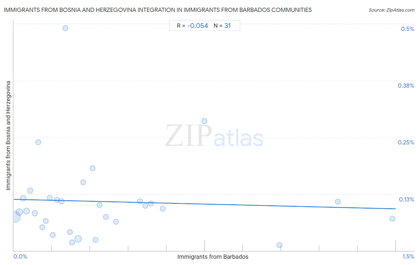 Immigrants from Barbados Integration in Immigrants from Bosnia and Herzegovina Communities
