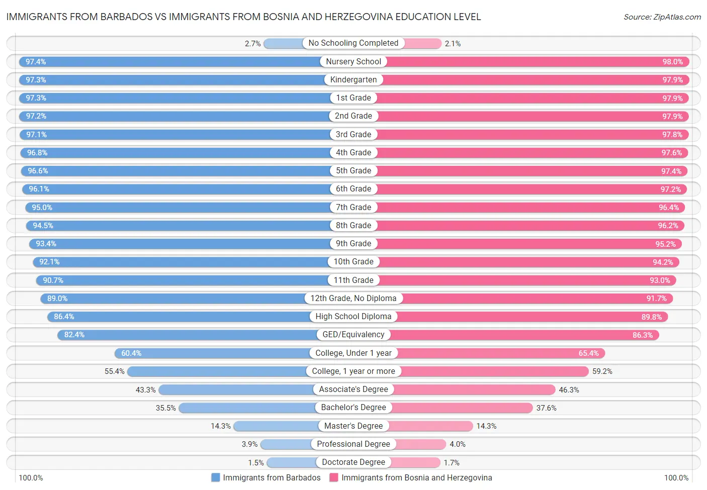 Immigrants from Barbados vs Immigrants from Bosnia and Herzegovina Education Level