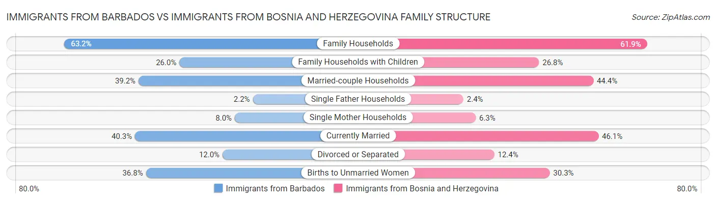 Immigrants from Barbados vs Immigrants from Bosnia and Herzegovina Family Structure