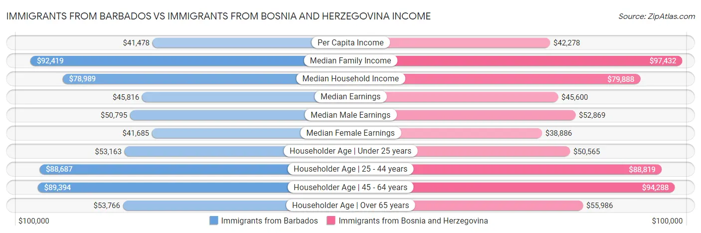 Immigrants from Barbados vs Immigrants from Bosnia and Herzegovina Income