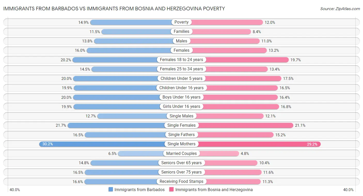 Immigrants from Barbados vs Immigrants from Bosnia and Herzegovina Poverty