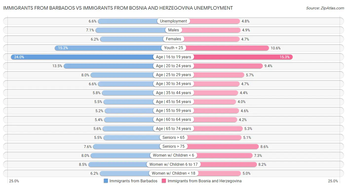 Immigrants from Barbados vs Immigrants from Bosnia and Herzegovina Unemployment