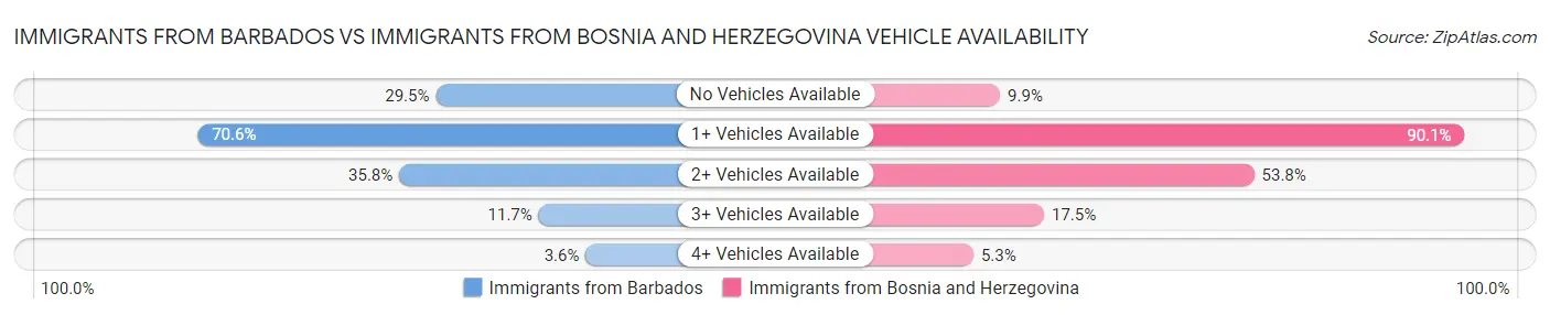 Immigrants from Barbados vs Immigrants from Bosnia and Herzegovina Vehicle Availability
