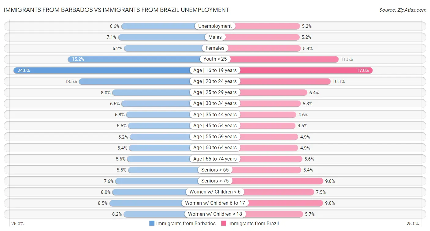 Immigrants from Barbados vs Immigrants from Brazil Unemployment