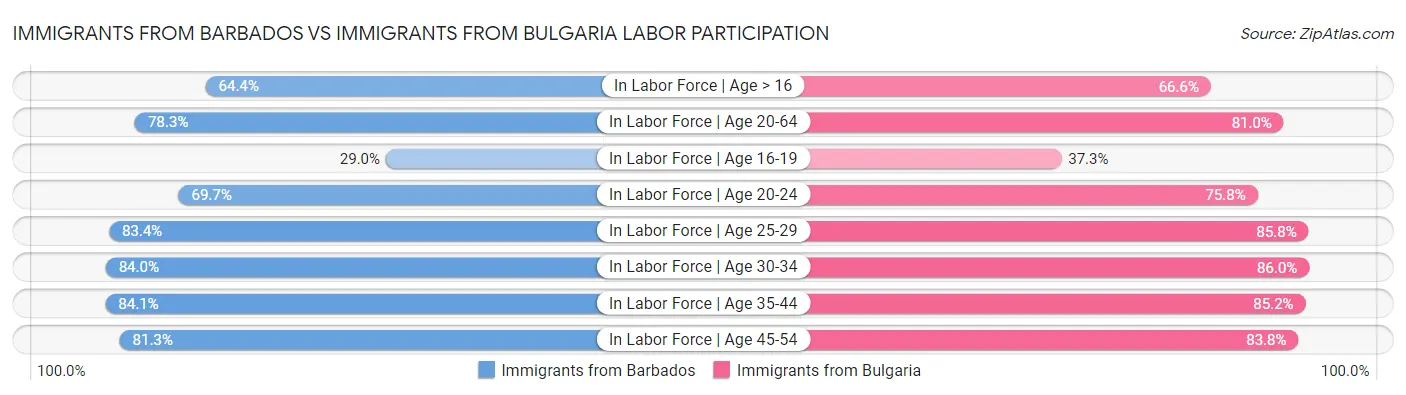 Immigrants from Barbados vs Immigrants from Bulgaria Labor Participation