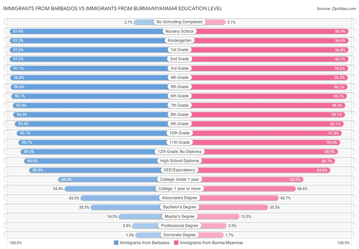 Immigrants from Barbados vs Immigrants from Burma/Myanmar Education Level
