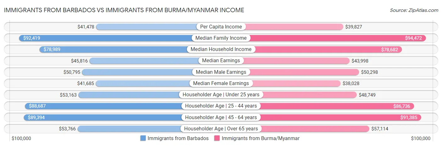 Immigrants from Barbados vs Immigrants from Burma/Myanmar Income