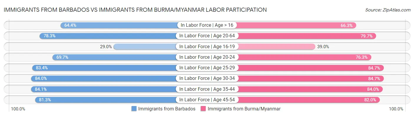 Immigrants from Barbados vs Immigrants from Burma/Myanmar Labor Participation