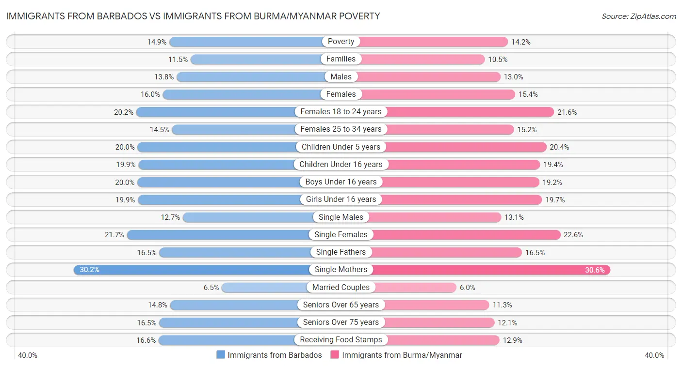 Immigrants from Barbados vs Immigrants from Burma/Myanmar Poverty