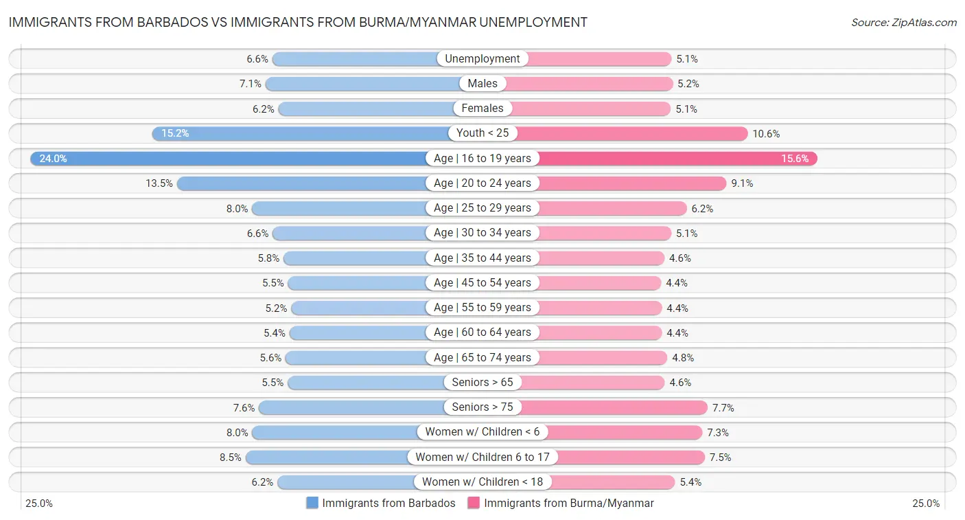 Immigrants from Barbados vs Immigrants from Burma/Myanmar Unemployment