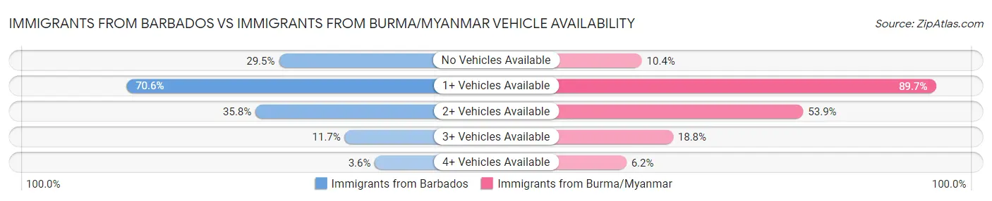 Immigrants from Barbados vs Immigrants from Burma/Myanmar Vehicle Availability