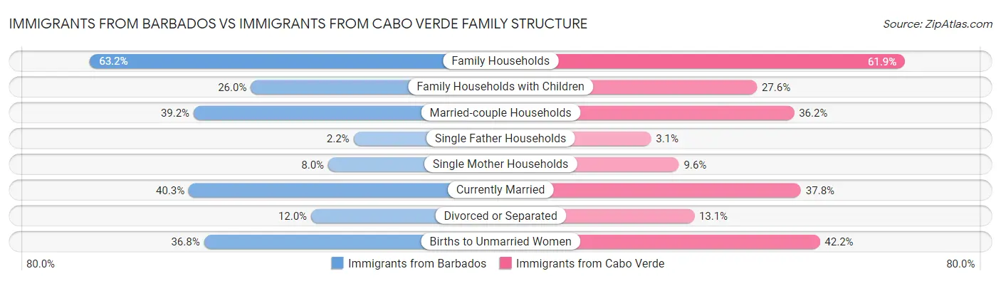 Immigrants from Barbados vs Immigrants from Cabo Verde Family Structure
