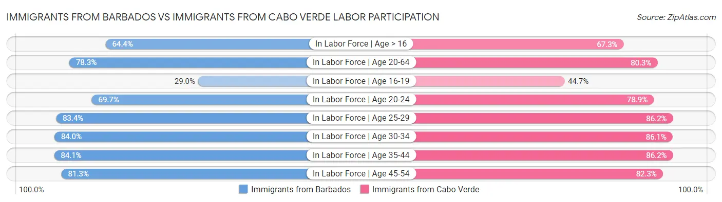 Immigrants from Barbados vs Immigrants from Cabo Verde Labor Participation