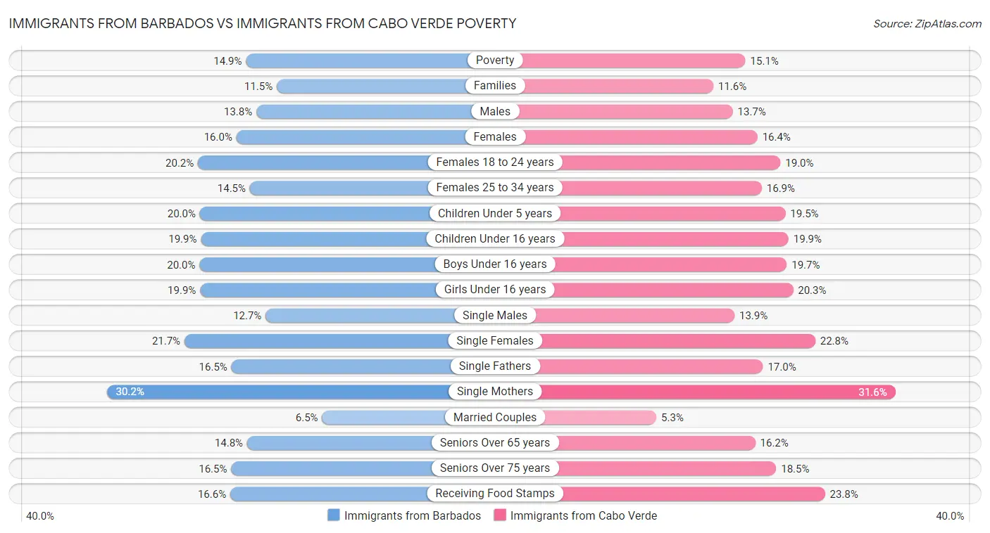 Immigrants from Barbados vs Immigrants from Cabo Verde Poverty