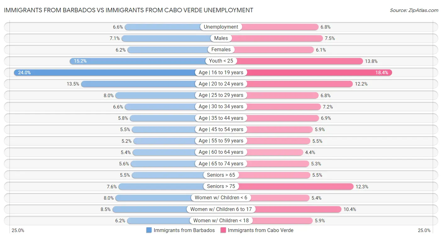 Immigrants from Barbados vs Immigrants from Cabo Verde Unemployment