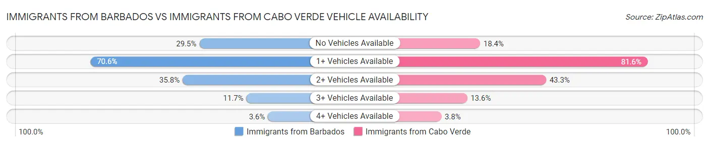 Immigrants from Barbados vs Immigrants from Cabo Verde Vehicle Availability