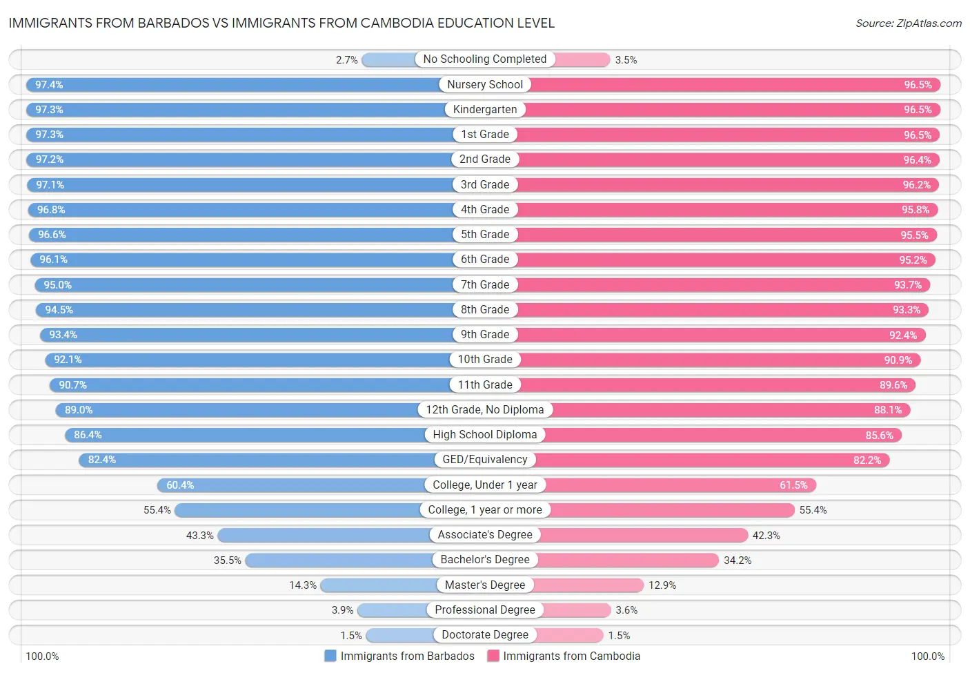 Immigrants from Barbados vs Immigrants from Cambodia Education Level