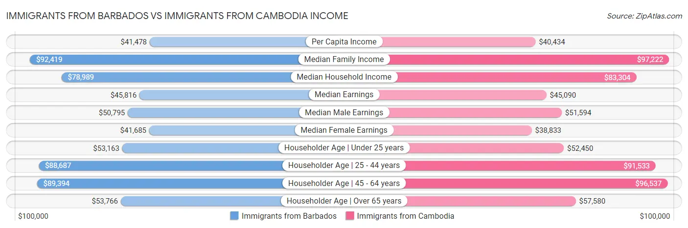 Immigrants from Barbados vs Immigrants from Cambodia Income