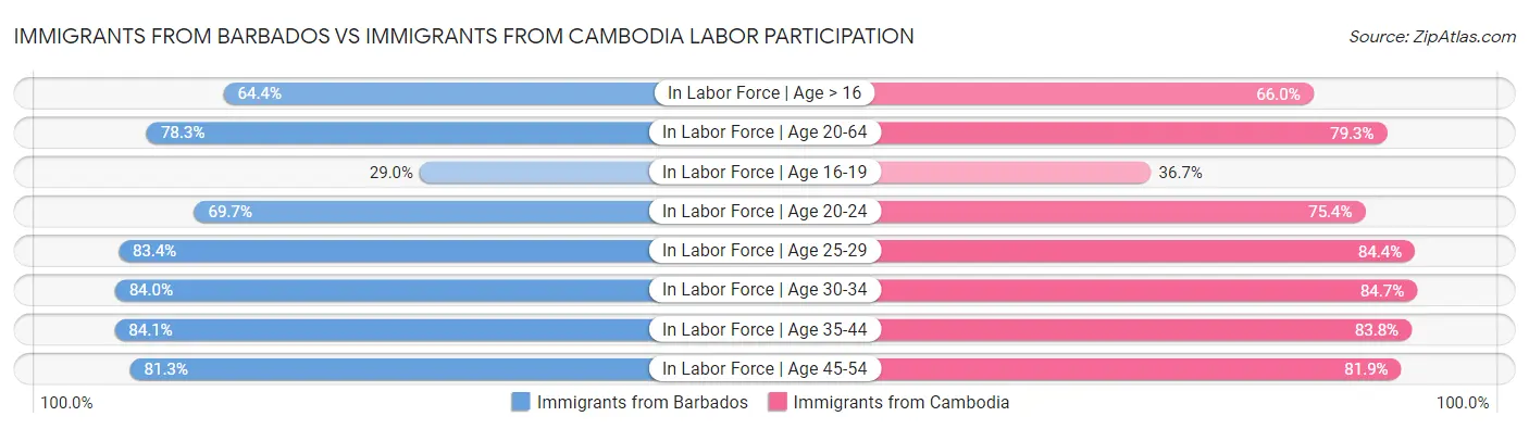 Immigrants from Barbados vs Immigrants from Cambodia Labor Participation