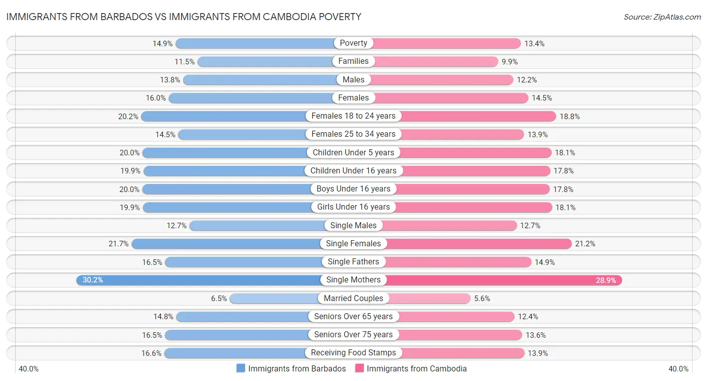 Immigrants from Barbados vs Immigrants from Cambodia Poverty