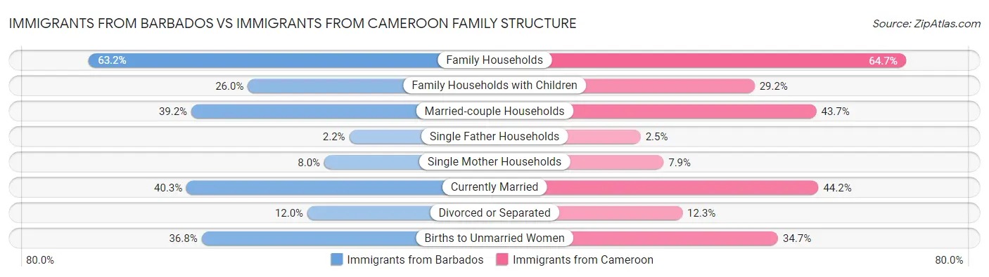 Immigrants from Barbados vs Immigrants from Cameroon Family Structure