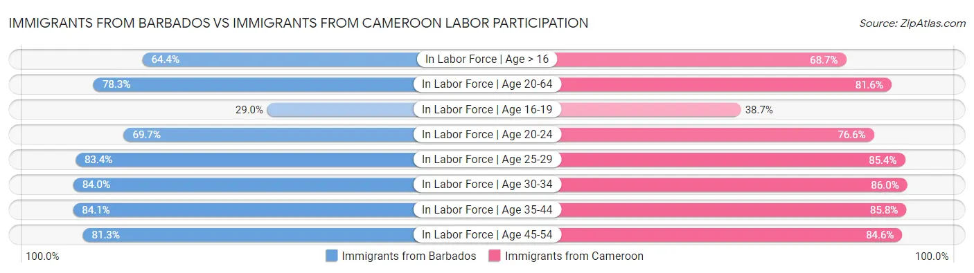 Immigrants from Barbados vs Immigrants from Cameroon Labor Participation