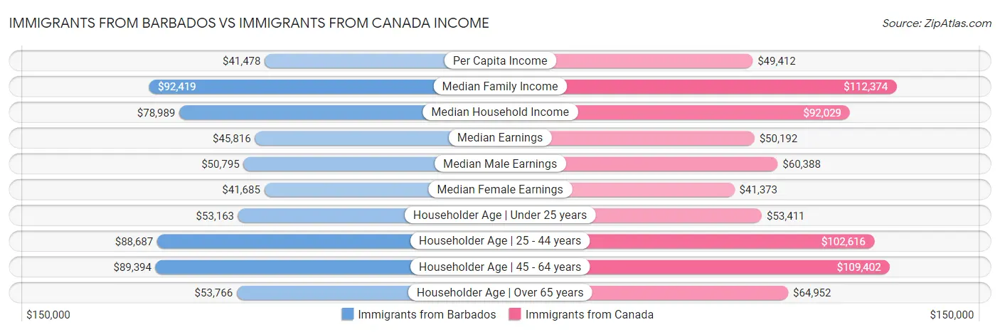 Immigrants from Barbados vs Immigrants from Canada Income