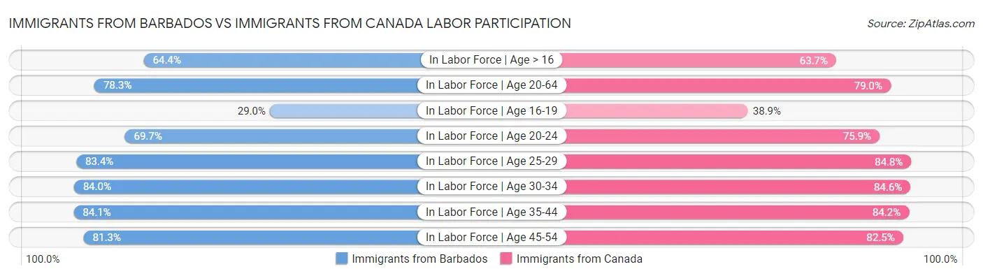 Immigrants from Barbados vs Immigrants from Canada Labor Participation