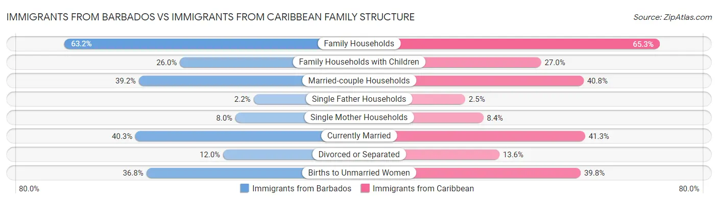 Immigrants from Barbados vs Immigrants from Caribbean Family Structure