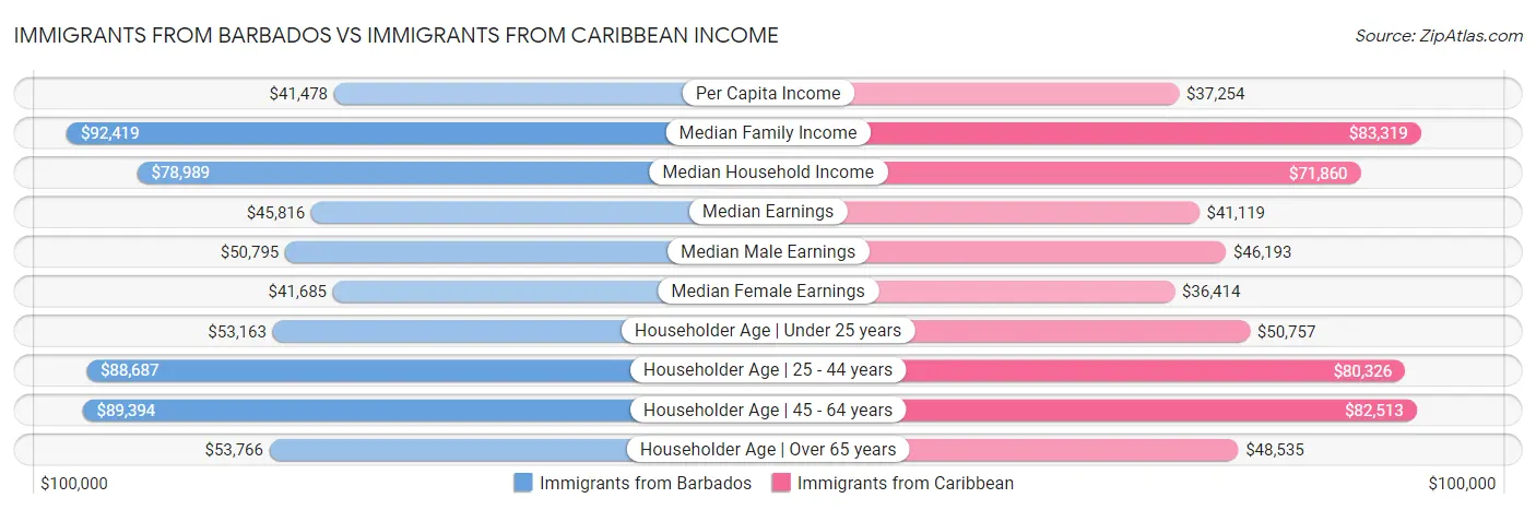 Immigrants from Barbados vs Immigrants from Caribbean Income