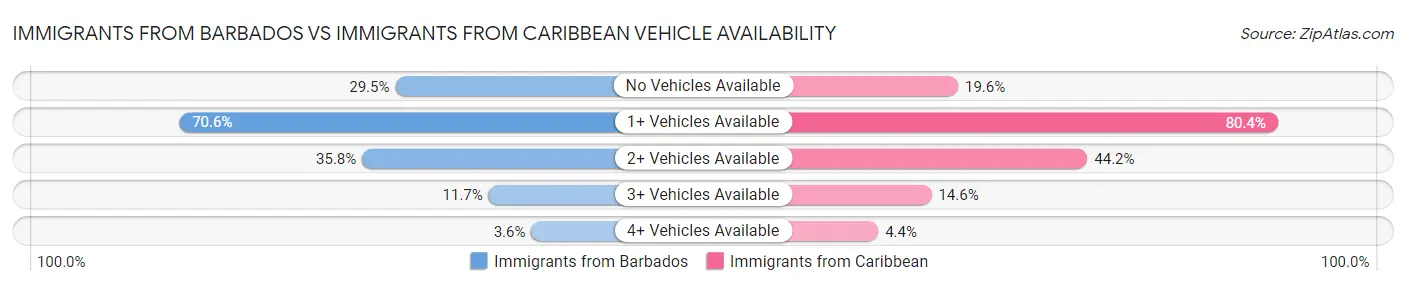 Immigrants from Barbados vs Immigrants from Caribbean Vehicle Availability