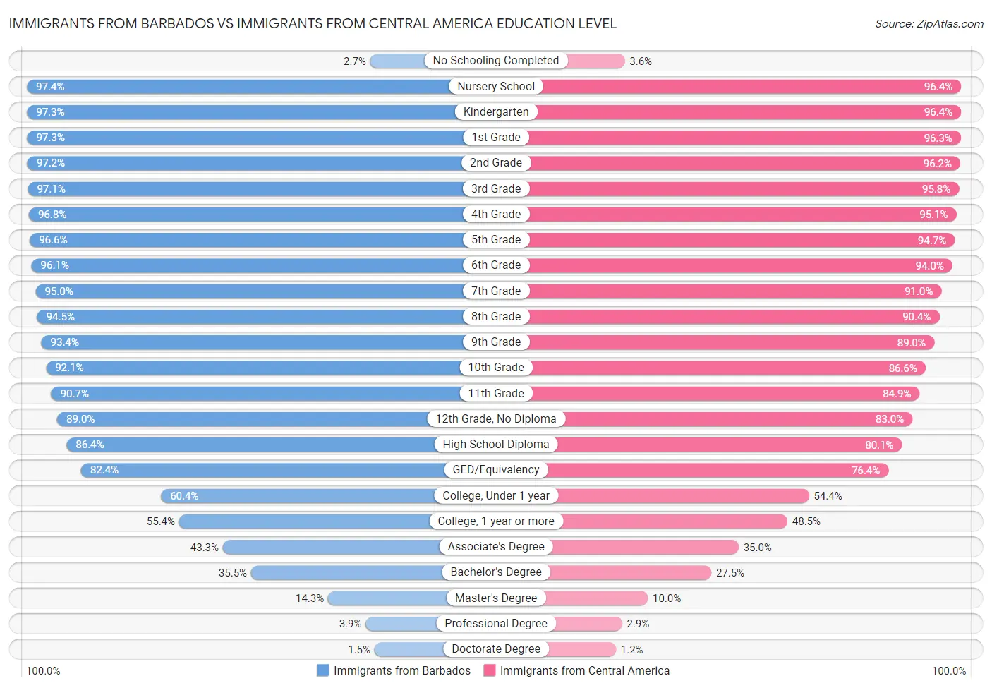 Immigrants from Barbados vs Immigrants from Central America Education Level