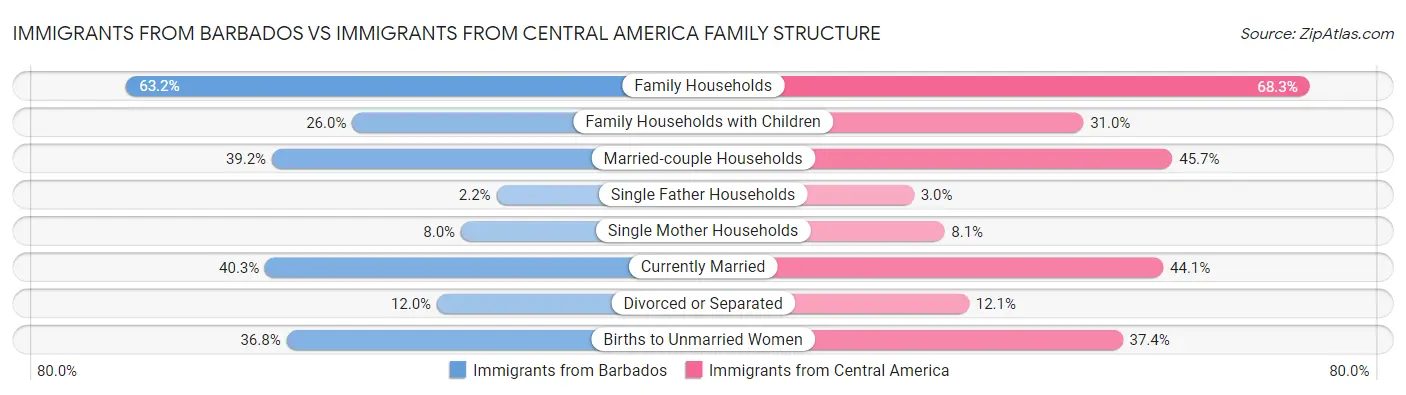 Immigrants from Barbados vs Immigrants from Central America Family Structure