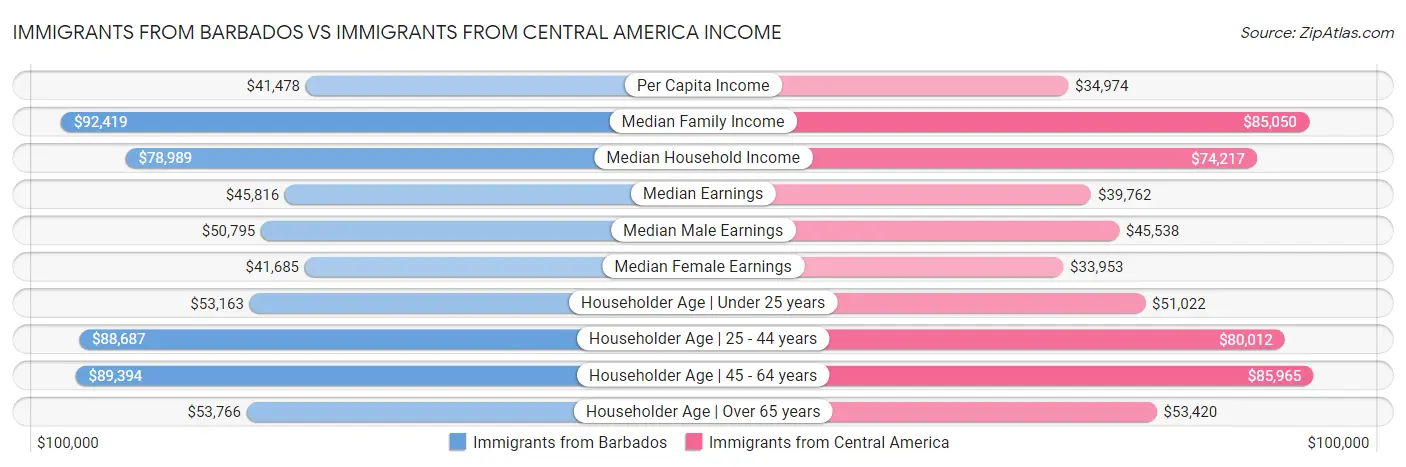 Immigrants from Barbados vs Immigrants from Central America Income