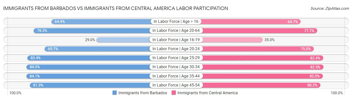 Immigrants from Barbados vs Immigrants from Central America Labor Participation